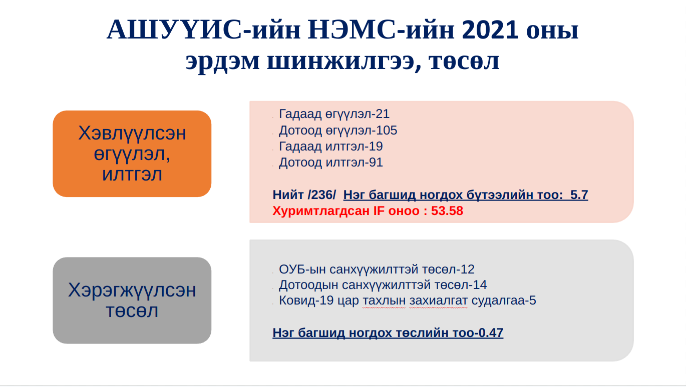 Эрдэм шинжилгээ 2021 он